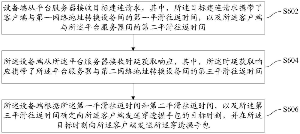 發(fā)送穿透握手包的方法及裝置與流程