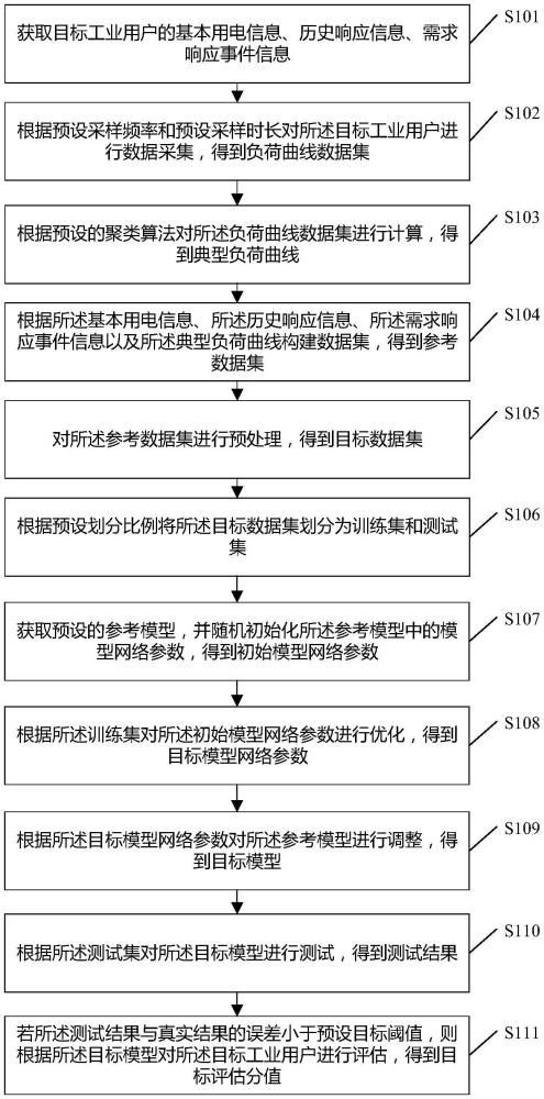 針對工業(yè)用戶的需求側(cè)響應(yīng)能力評估方法及相關(guān)裝置與流程