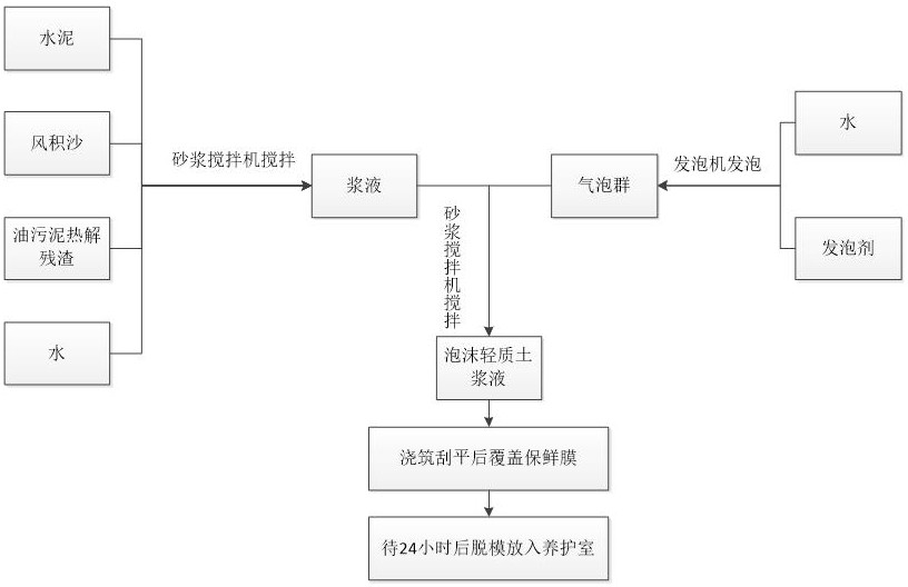 一種泡沫輕質(zhì)土及其制備方法與流程