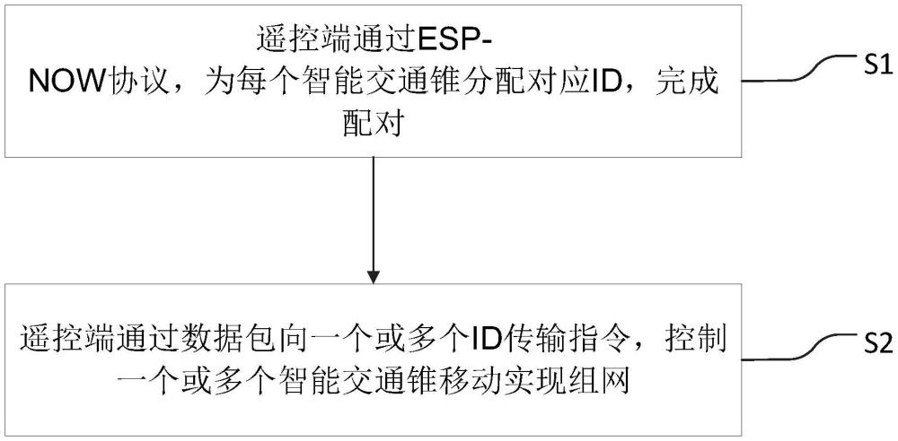 基于ESP-NOW協(xié)議的交通錐組網(wǎng)通信方法及系統(tǒng)