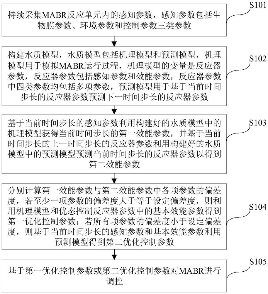 一種MABR優(yōu)態(tài)控制方法和系統(tǒng)與流程