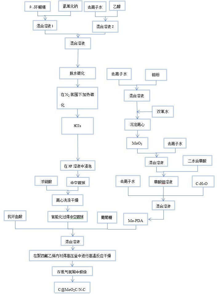 一種鉬基快充負(fù)極材料的制備工藝的制作方法