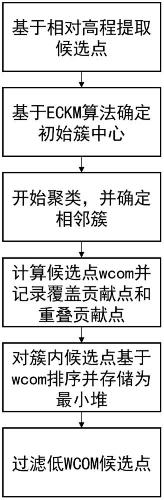 一種地形視域選點(diǎn)的高效、精確多候選視點(diǎn)過濾算法