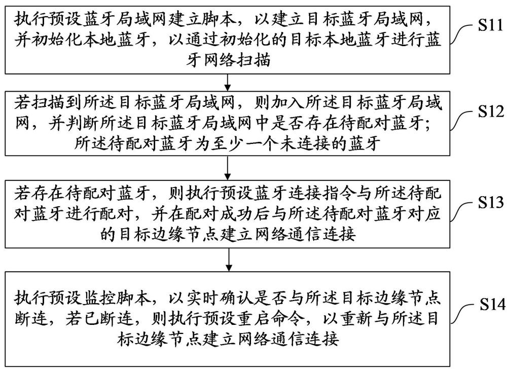 基于藍牙的邊緣節(jié)點網(wǎng)絡通信構建方法、裝置、設備及介質與流程