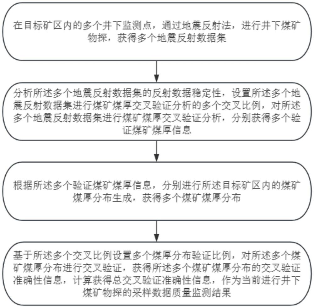 結(jié)合動態(tài)交叉驗證的井下物探采樣數(shù)據(jù)質(zhì)量監(jiān)測方法與流程