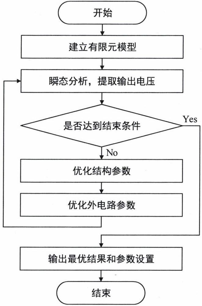 一種基于有限元法的壓電能量收集裝置優(yōu)化方法