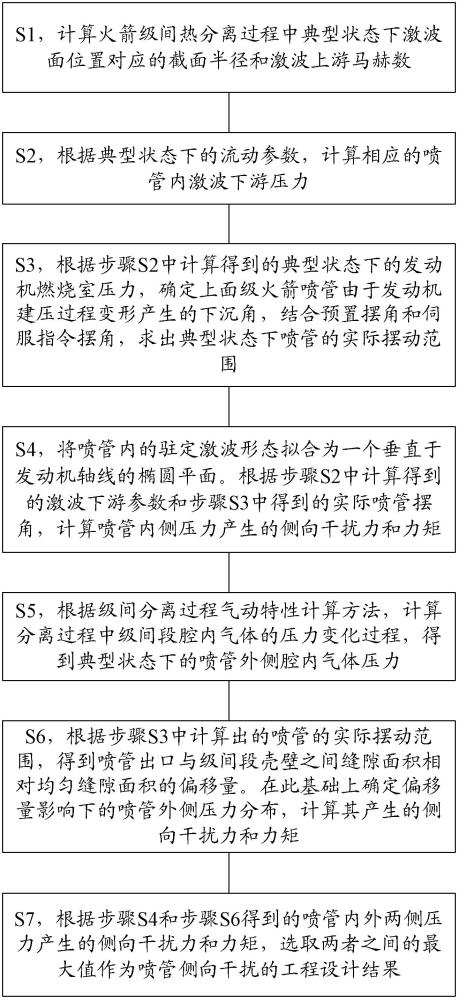 一種火箭級間熱分離噴管側(cè)向干擾設(shè)計(jì)方法與流程