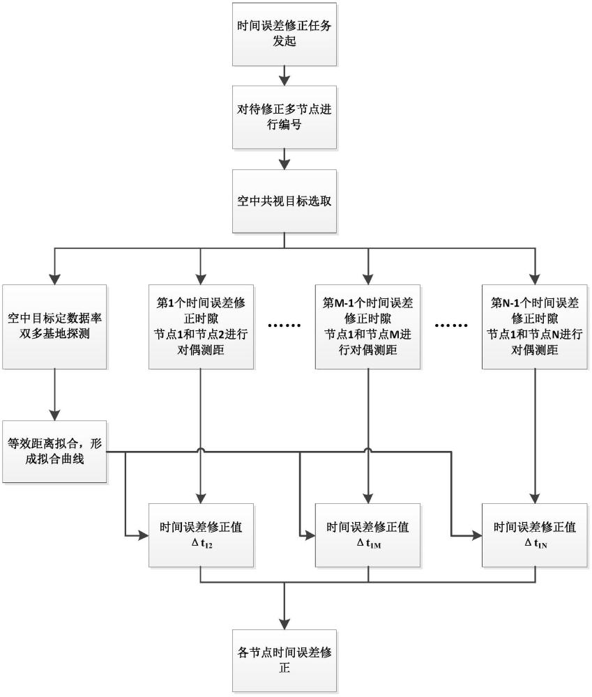 一種基于雙多基地雷達探測的多平臺時間修正方法及系統(tǒng)與流程