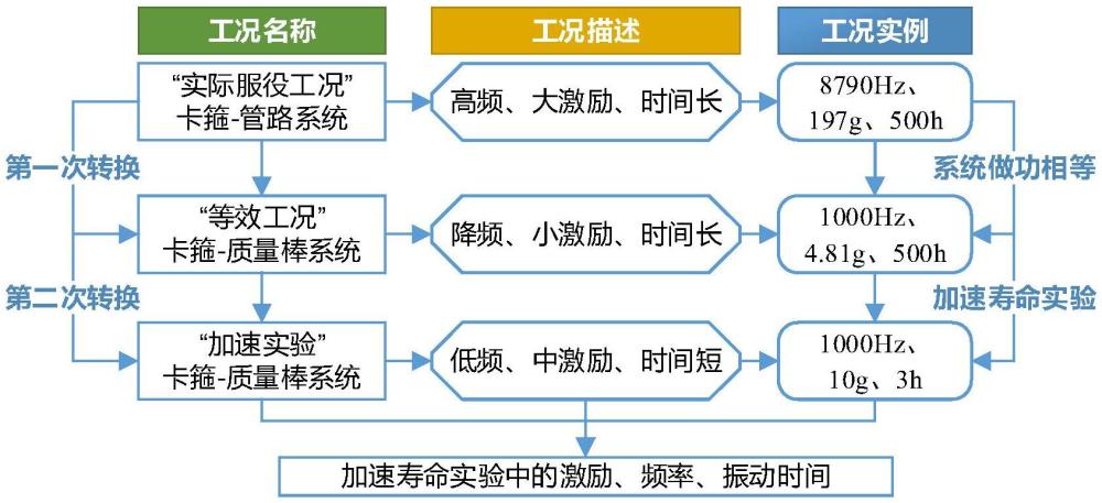 一種卡箍實(shí)際激勵(lì)與加速壽命實(shí)驗(yàn)激勵(lì)的換算方法與系統(tǒng)