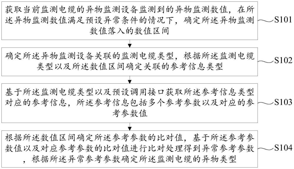 基于多維信息的電纜線路異物類型識別系統(tǒng)及方法與流程