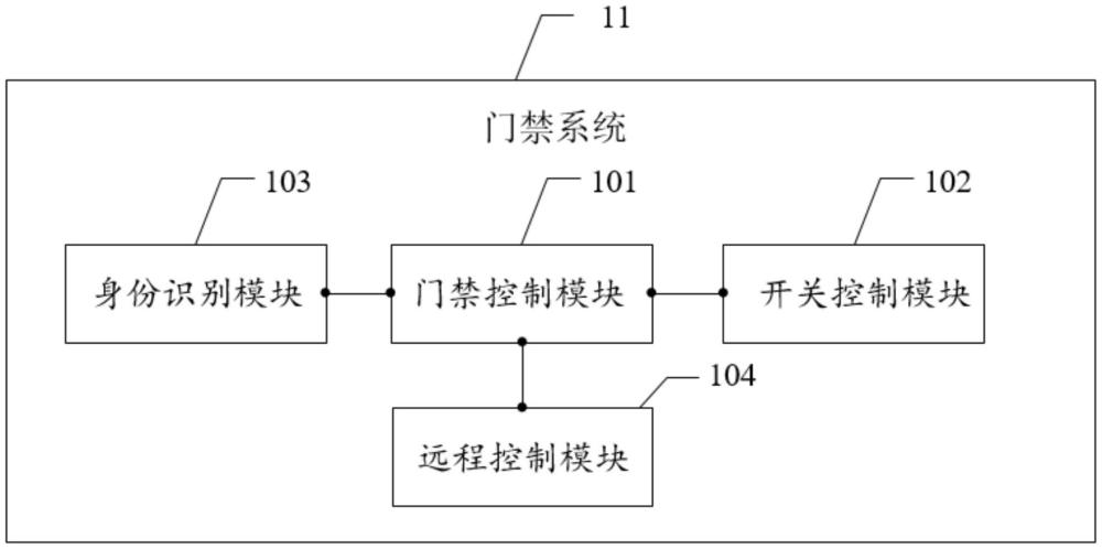 門禁控制方法、系統(tǒng)、相關(guān)設(shè)備以及儲能系統(tǒng)與流程