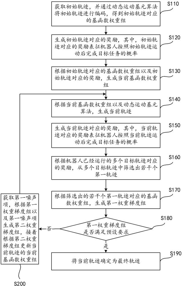 實現(xiàn)機器人模仿學習軌跡的方法以及電子設(shè)備與流程