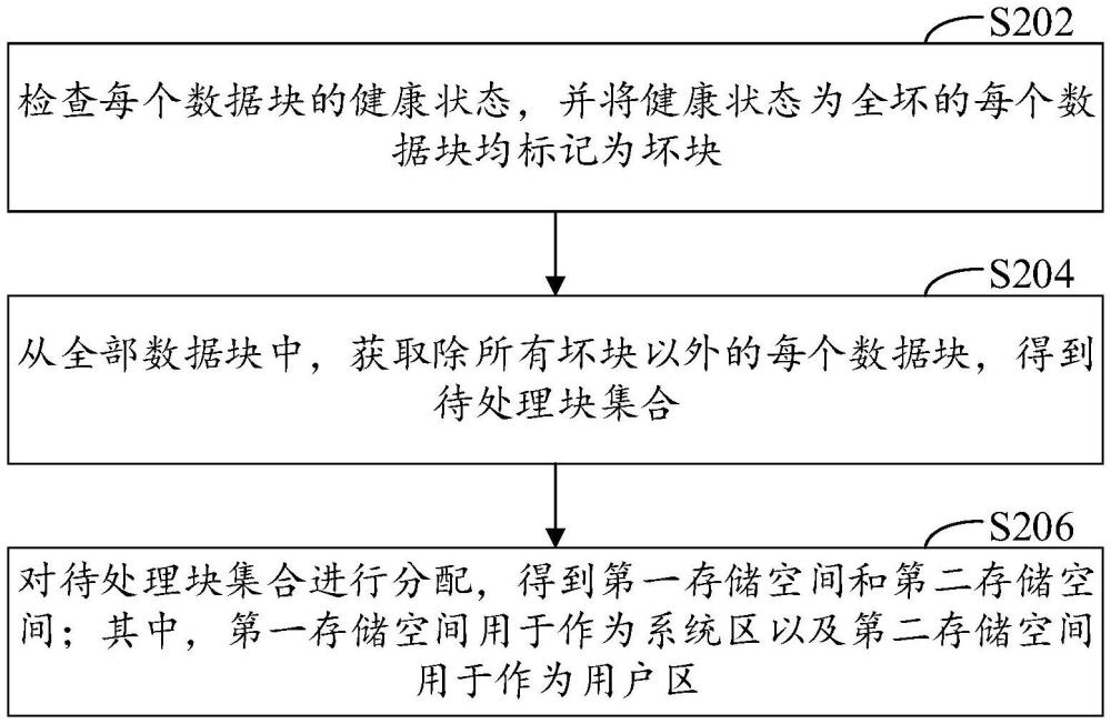 存儲空間分配方法、裝置及固態(tài)硬盤與流程