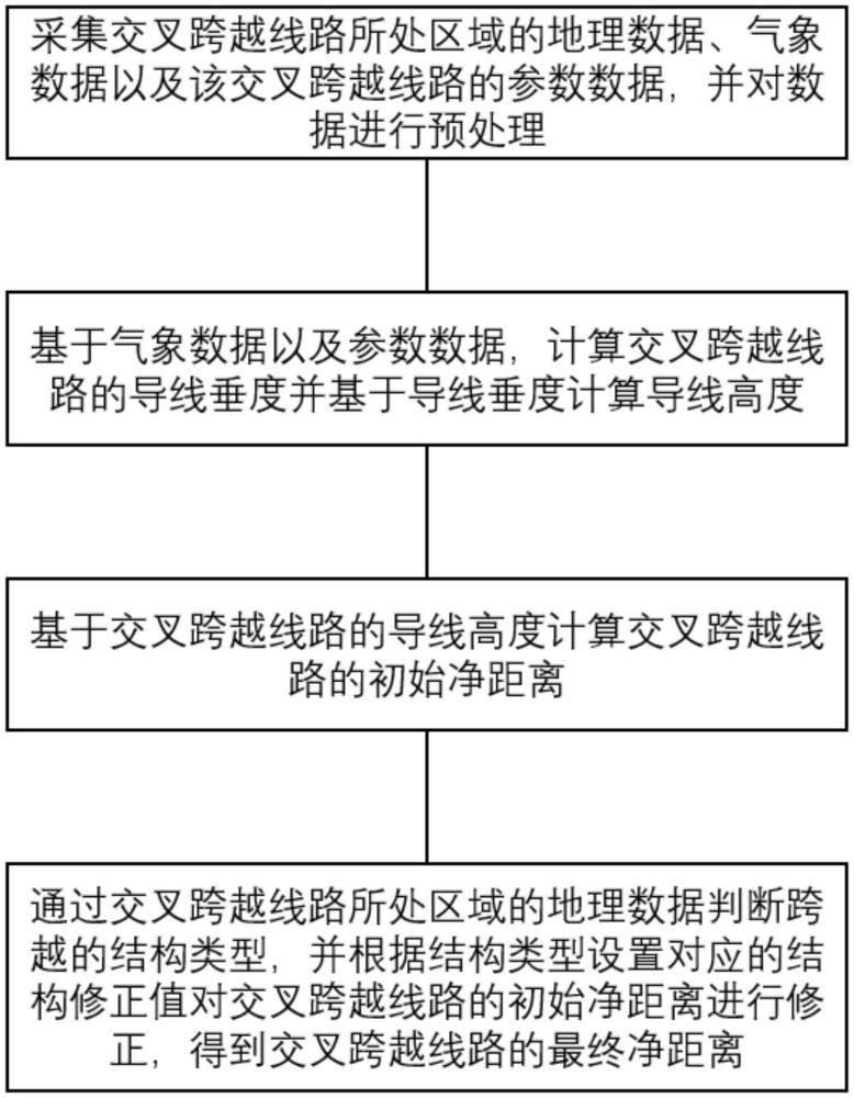 一種架空輸電線路中交叉跨越線路的測量方法與流程