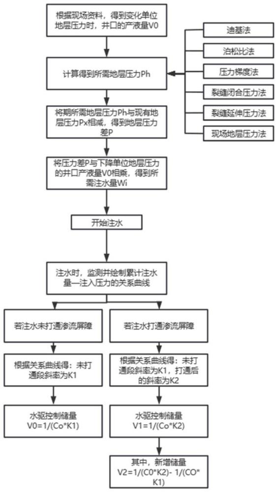 一種油藏高壓擴(kuò)容注水的水驅(qū)控制儲量計算方法及裝置與流程