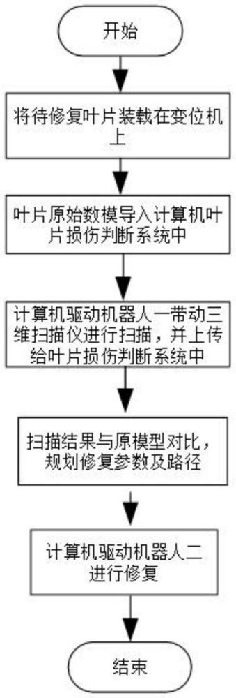 一種燃氣輪機葉片表面缺陷的焊接修復方法及裝置與流程