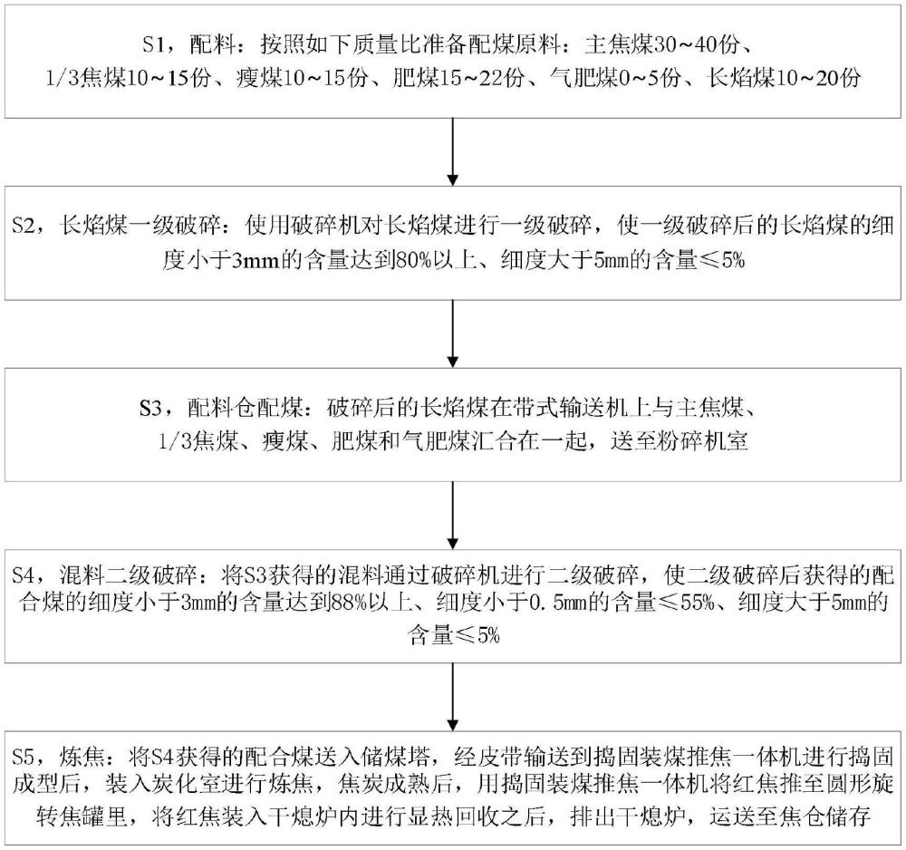 一種大比例長(zhǎng)焰煤配煤煉焦方法與流程