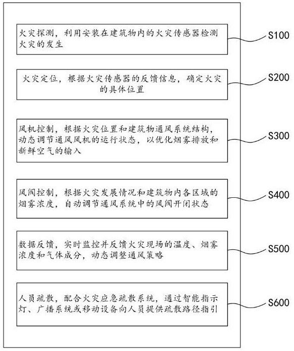 一種消防通風(fēng)控制方法、裝置、系統(tǒng)及存儲(chǔ)介質(zhì)與流程