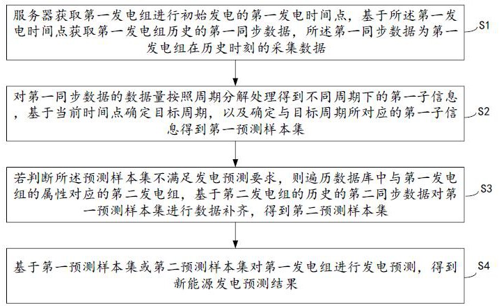 基于采集數(shù)據(jù)的新能源發(fā)電預(yù)測(cè)方法及平臺(tái)與流程