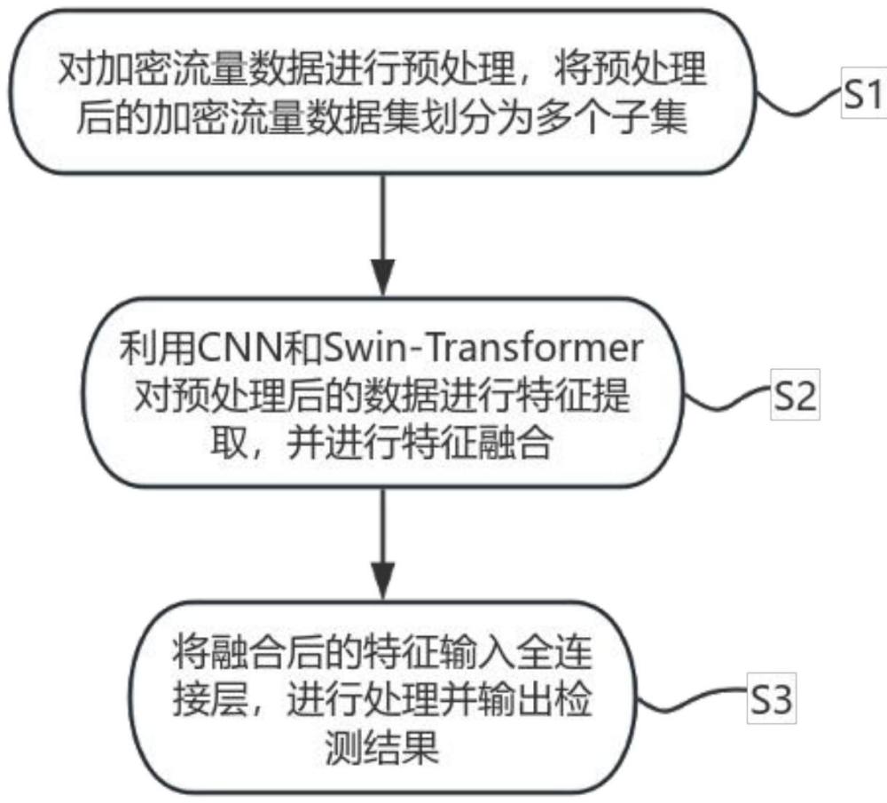 CNN和Swin-Transformer的惡意加密流量檢測(cè)方法及系統(tǒng)與流程