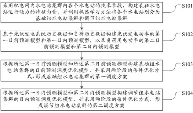 一種光水集群分時(shí)-分組的條件目標(biāo)優(yōu)化調(diào)度方法及系統(tǒng)與流程