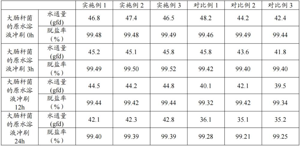 一種反滲透膜的制備方法與流程