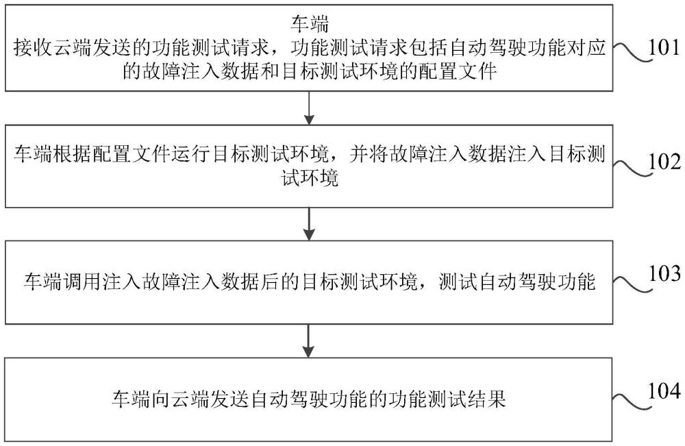 功能測(cè)試方法、裝置、存儲(chǔ)介質(zhì)及電子設(shè)備與流程