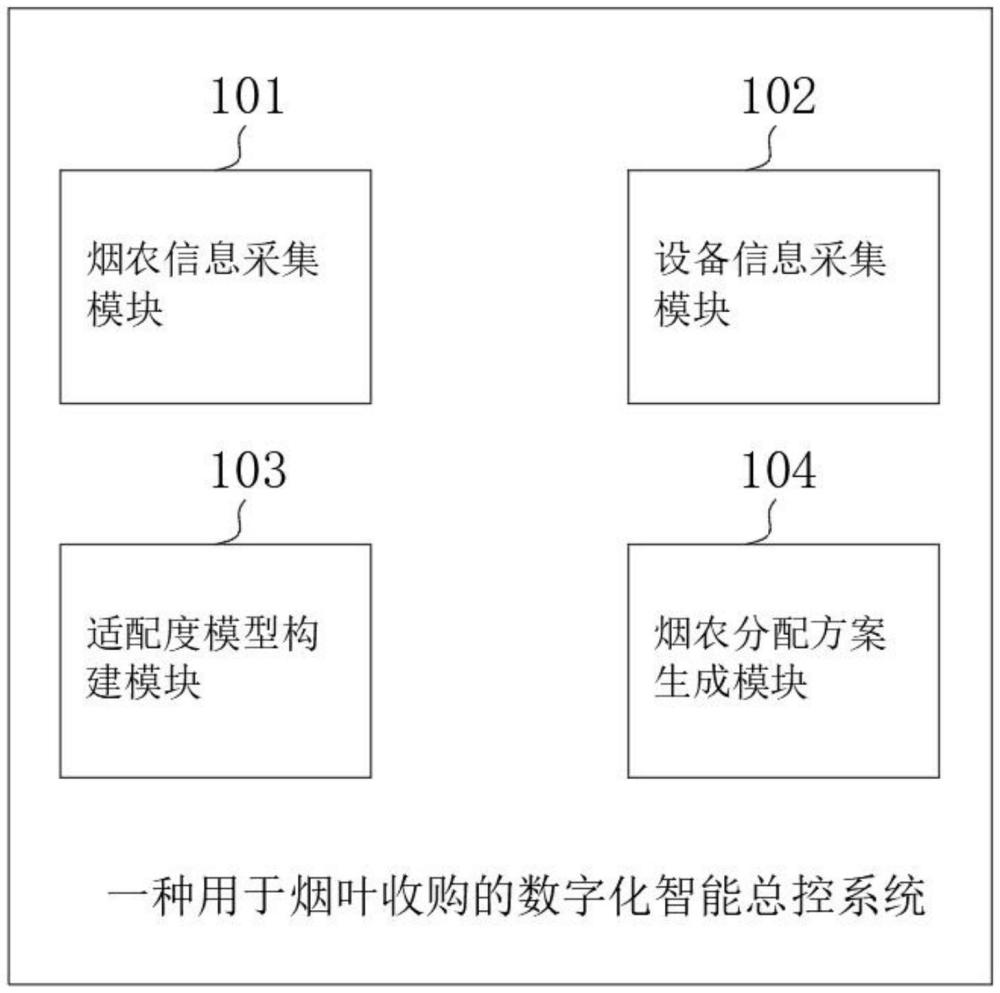 一種用于煙葉收購(gòu)的數(shù)字化智能總控系統(tǒng)的制作方法