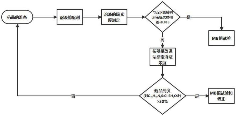 一種測試機制砂MB值檢測用亞甲藍(lán)溶液試劑濃度和MB值結(jié)果修正方法