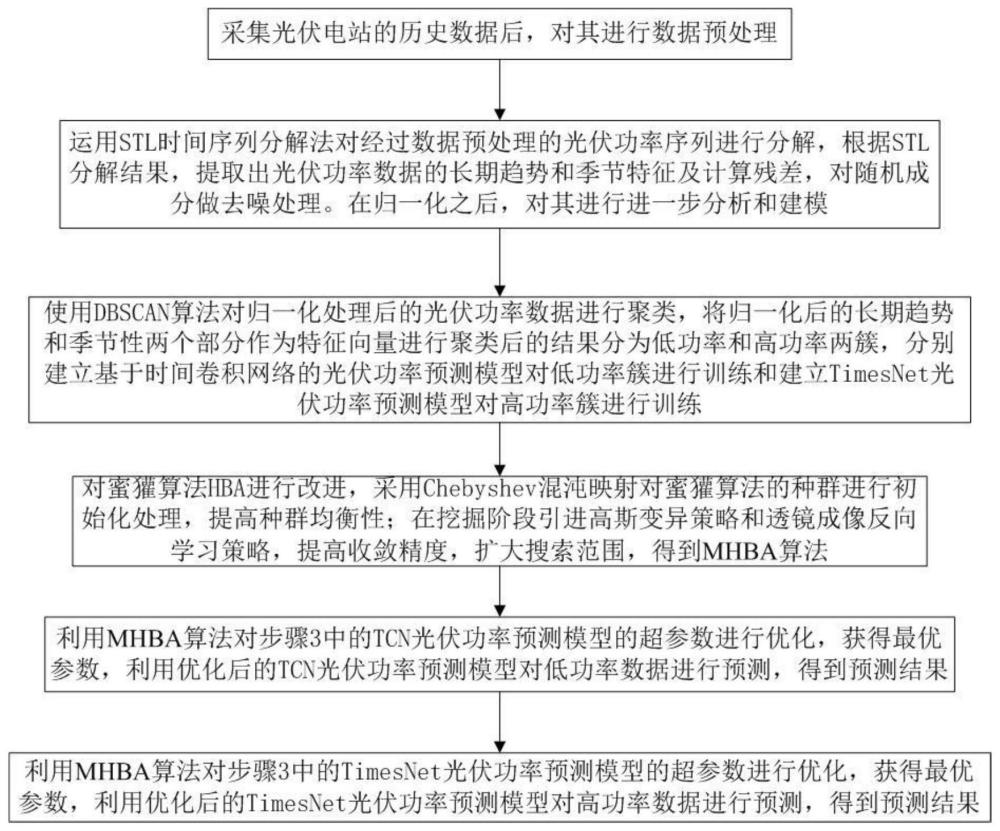 一種考慮光伏功率聚類的功率預測方法