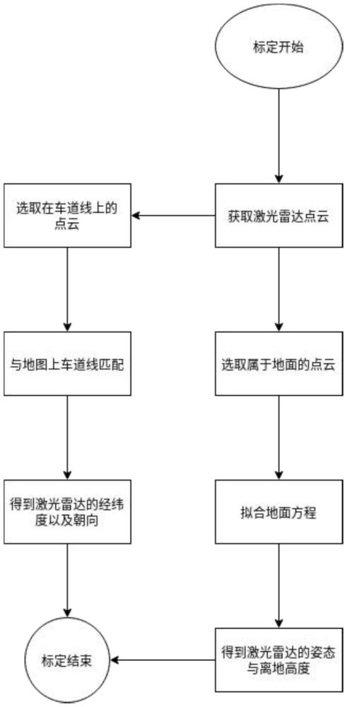 一種用于車路協(xié)同的場端激光雷達的標定方法與流程