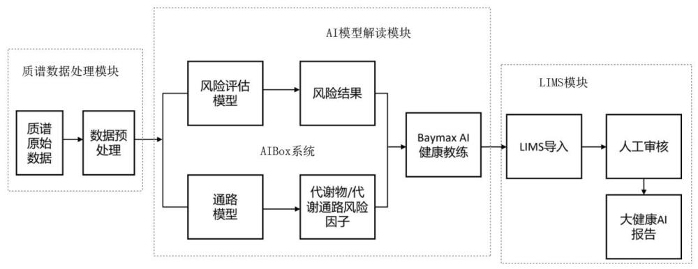 一種結(jié)合人工智能AI解讀功能的實驗室信息管理系統(tǒng)的制作方法