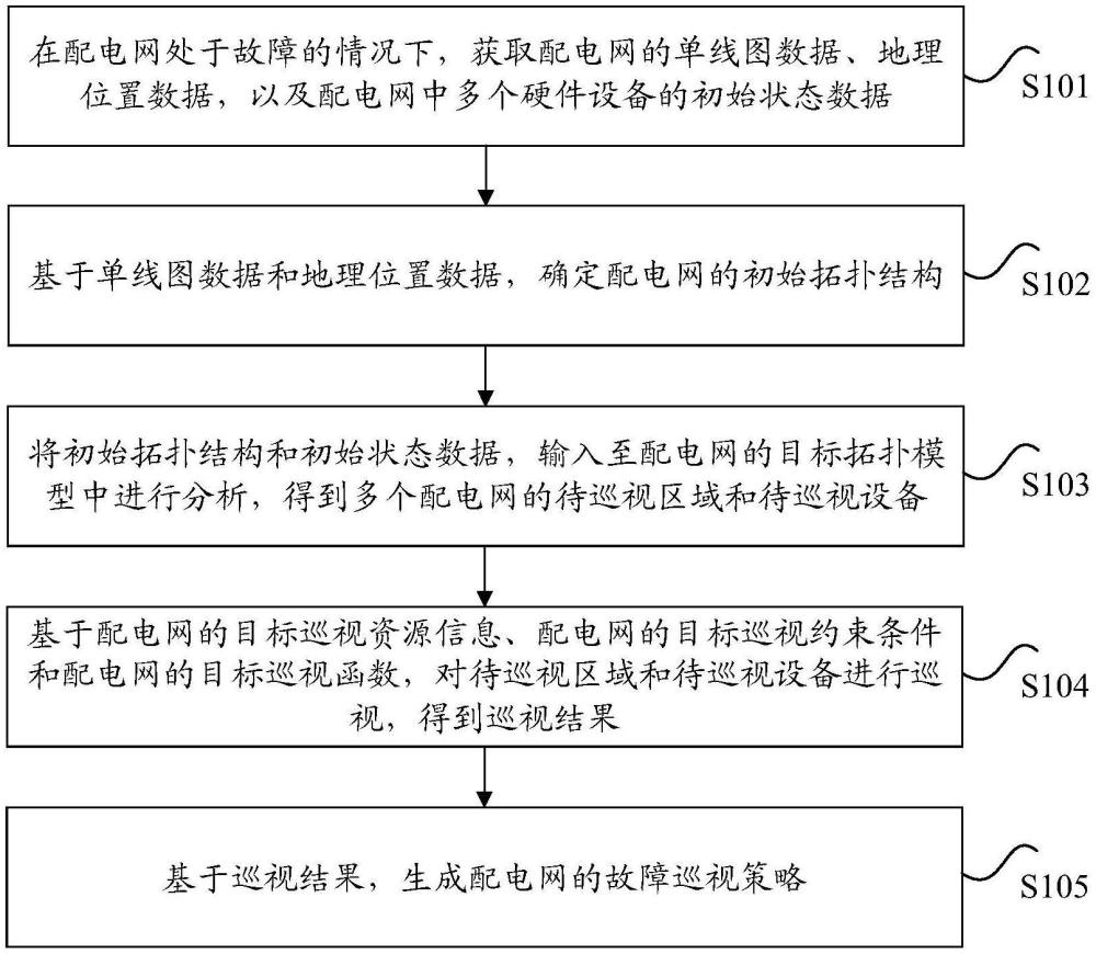 配電網(wǎng)的故障巡視策略的生成方法、裝置和存儲(chǔ)介質(zhì)與流程