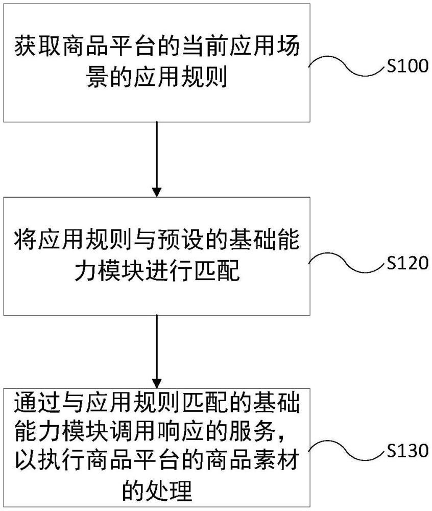 一種商品平臺的商品素材的自動處理方法、裝置和設(shè)備與流程