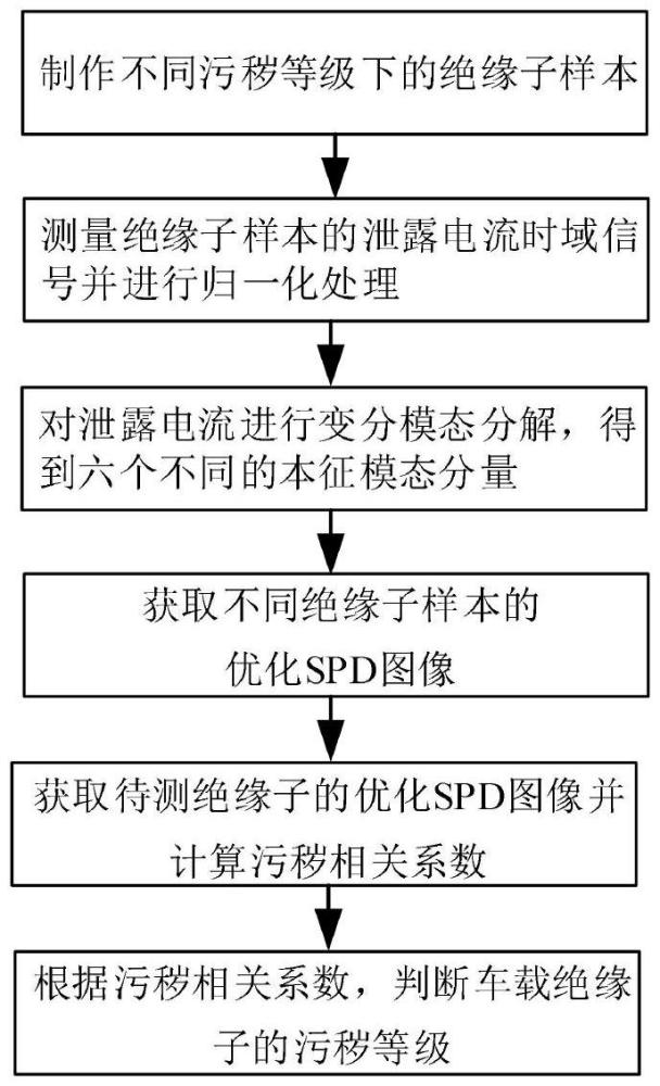 基于泄漏電流和優(yōu)化SPD圖像的車載絕緣子污穢等級(jí)評(píng)估方法