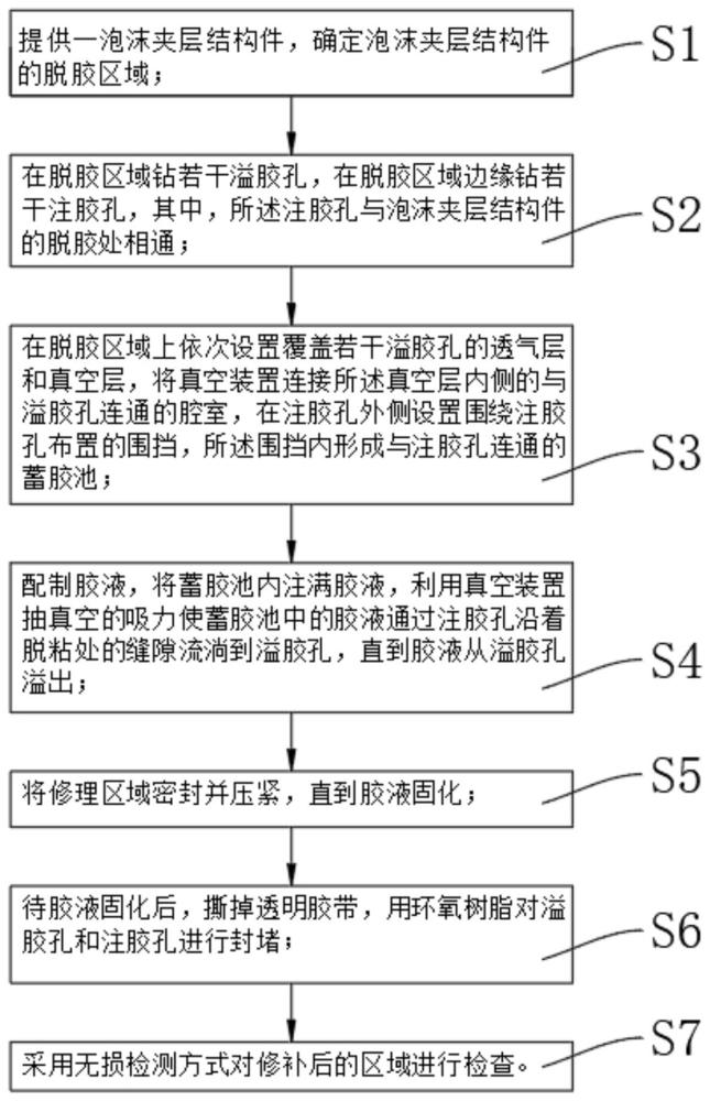 一種泡沫夾層結(jié)構(gòu)件注膠修理方法與流程