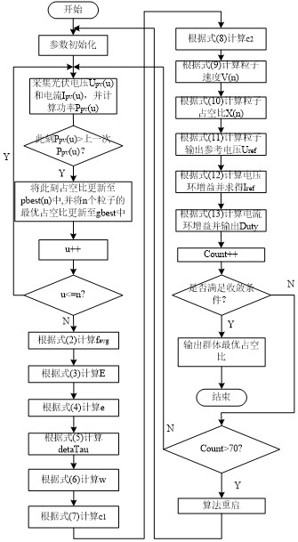 一種基于粒子群和雙閉環(huán)的最大功率跟蹤控制方法與流程