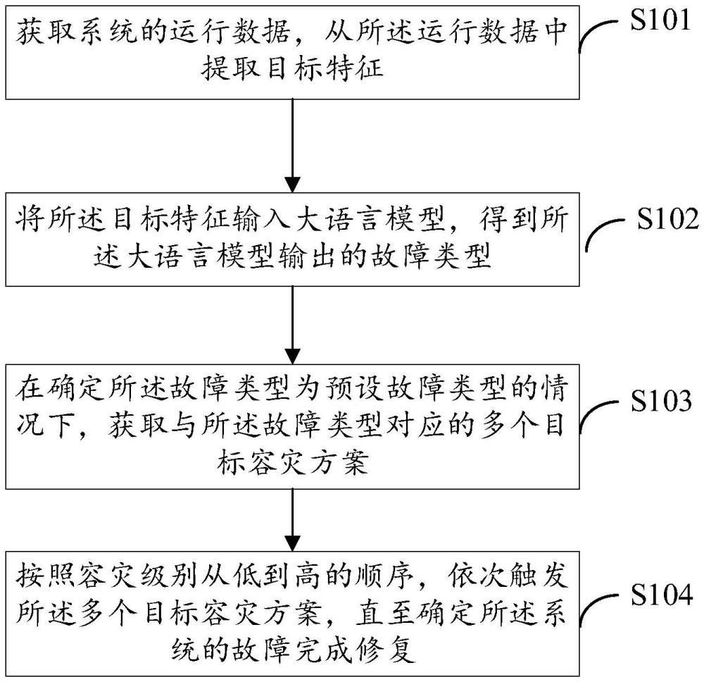 系統(tǒng)的容災(zāi)方法、裝置、電子設(shè)備與可讀存儲(chǔ)介質(zhì)與流程