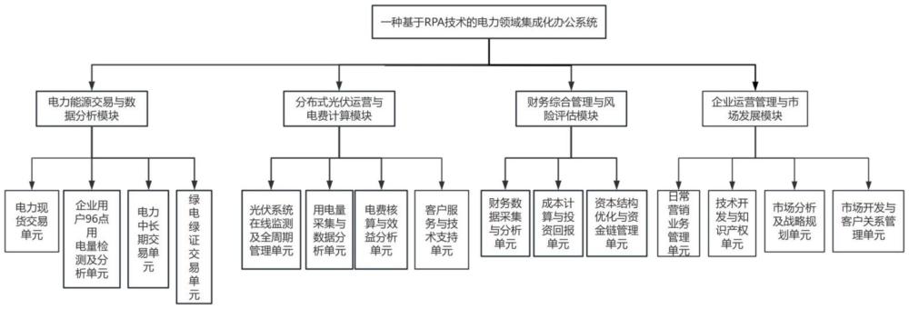 一種基于RPA技術(shù)的電力領(lǐng)域集成化辦公系統(tǒng)及方法與流程