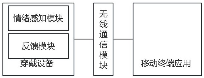 一種基于情緒監(jiān)測(cè)的反饋設(shè)備及反饋方法