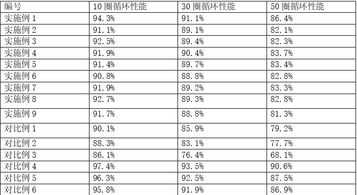 一種改善鋰電池循環(huán)性能的正極材料制備方法與流程