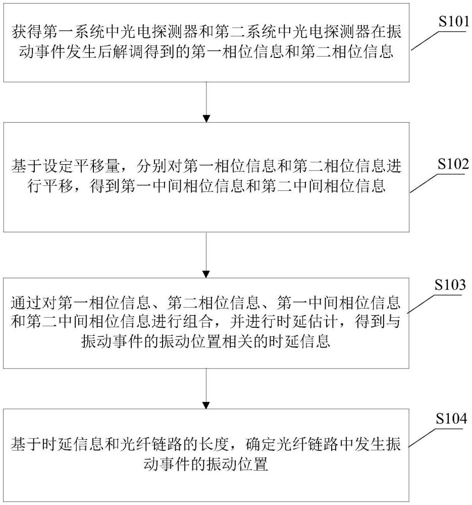 一種振動定位方法、裝置及雙回環(huán)對射型光纖振動干涉儀