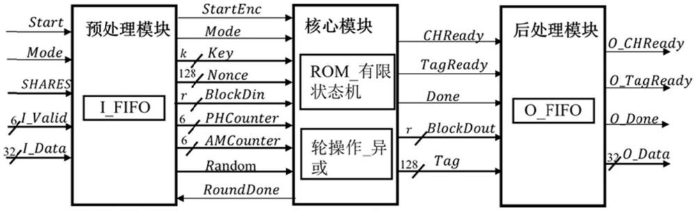 一種安全高效的Ascon輕量級(jí)密碼算法的硬件實(shí)現(xiàn)系統(tǒng)