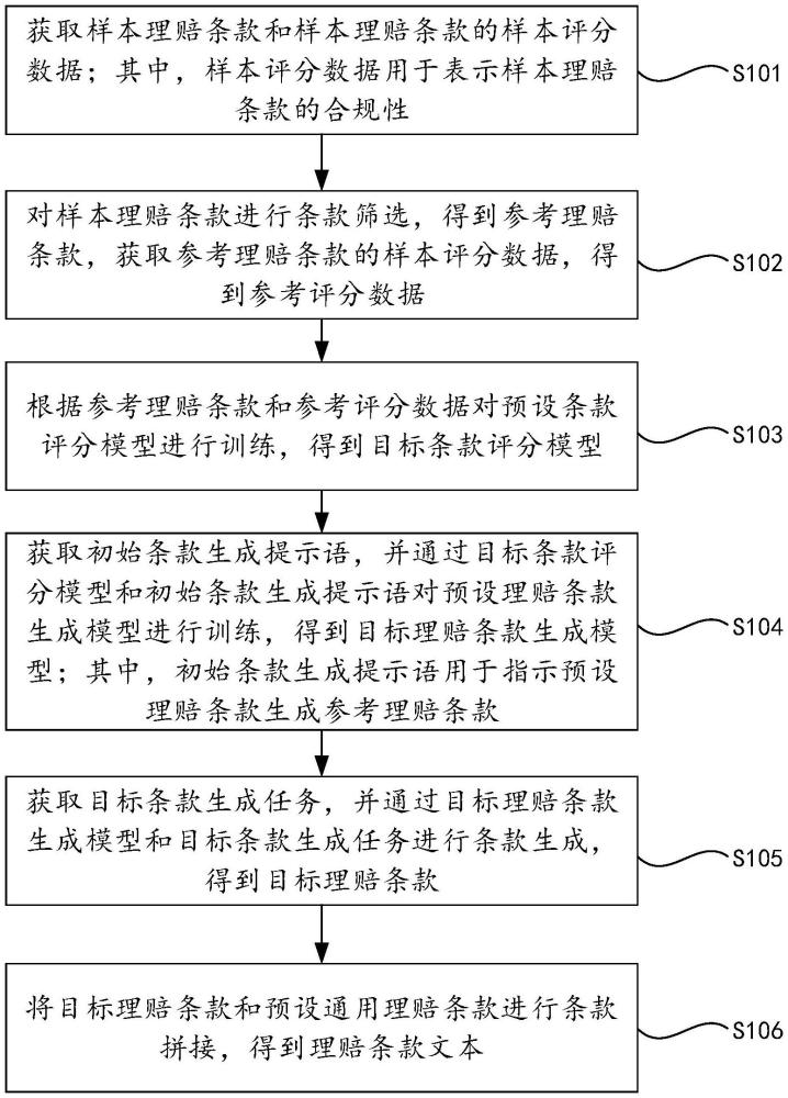 理賠條款文本生成方法和裝置、電子設(shè)備及存儲(chǔ)介質(zhì)與流程