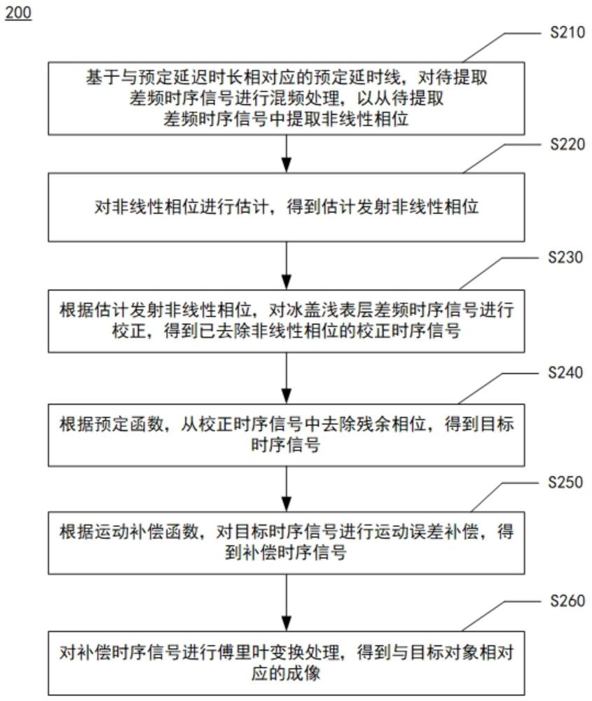 車載調(diào)頻連續(xù)波冰雷達(dá)的成像方法、裝置及電子設(shè)備