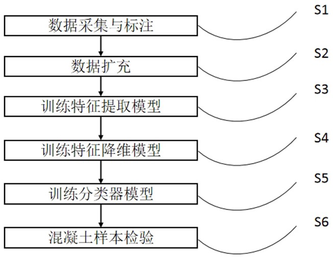 面向狀態(tài)預測的全固廢透水混凝土檢測數(shù)據(jù)處理方法與流程