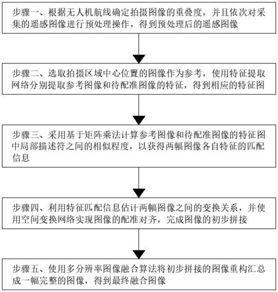 一種基于無(wú)人機(jī)遙感圖像的地理測(cè)繪目標(biāo)智能檢測(cè)方法與流程