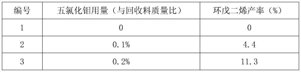 一種聚雙環(huán)戊二烯裂解制備環(huán)戊二烯的方法