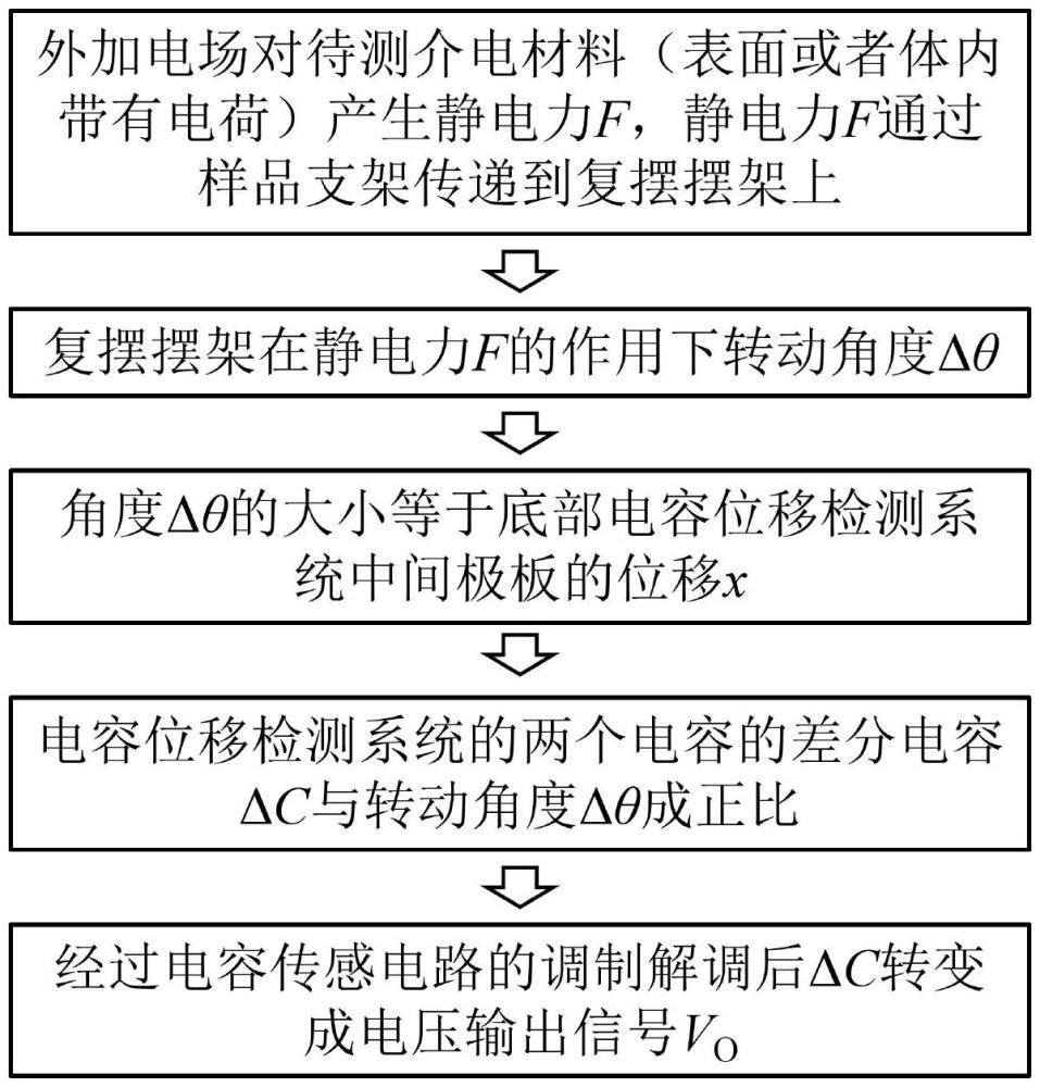 一種介電材料表面電荷密度和表面電勢測量方法及裝置