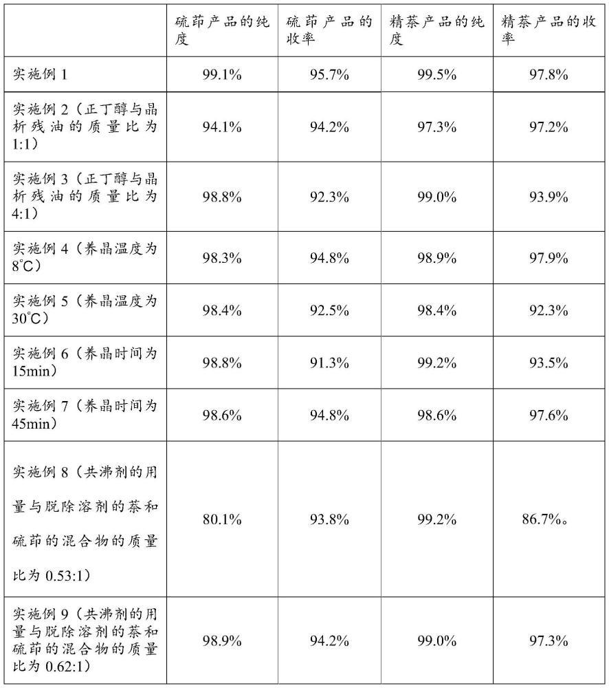 一種從萘和硫茚的混合物中分離萘和硫茚的方法與流程